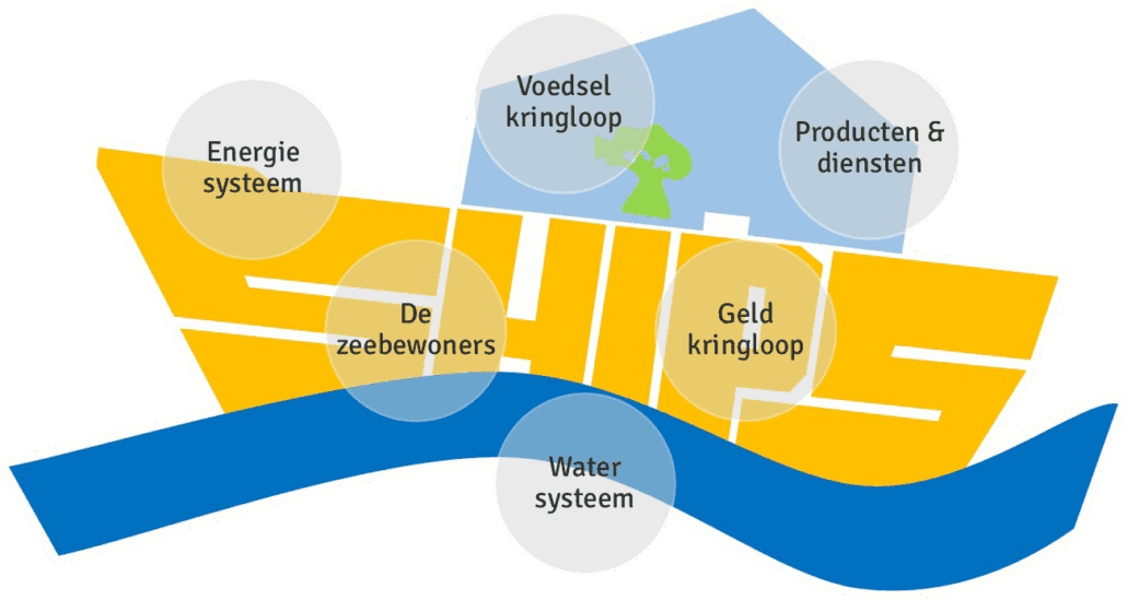 Systemen en kringlopen