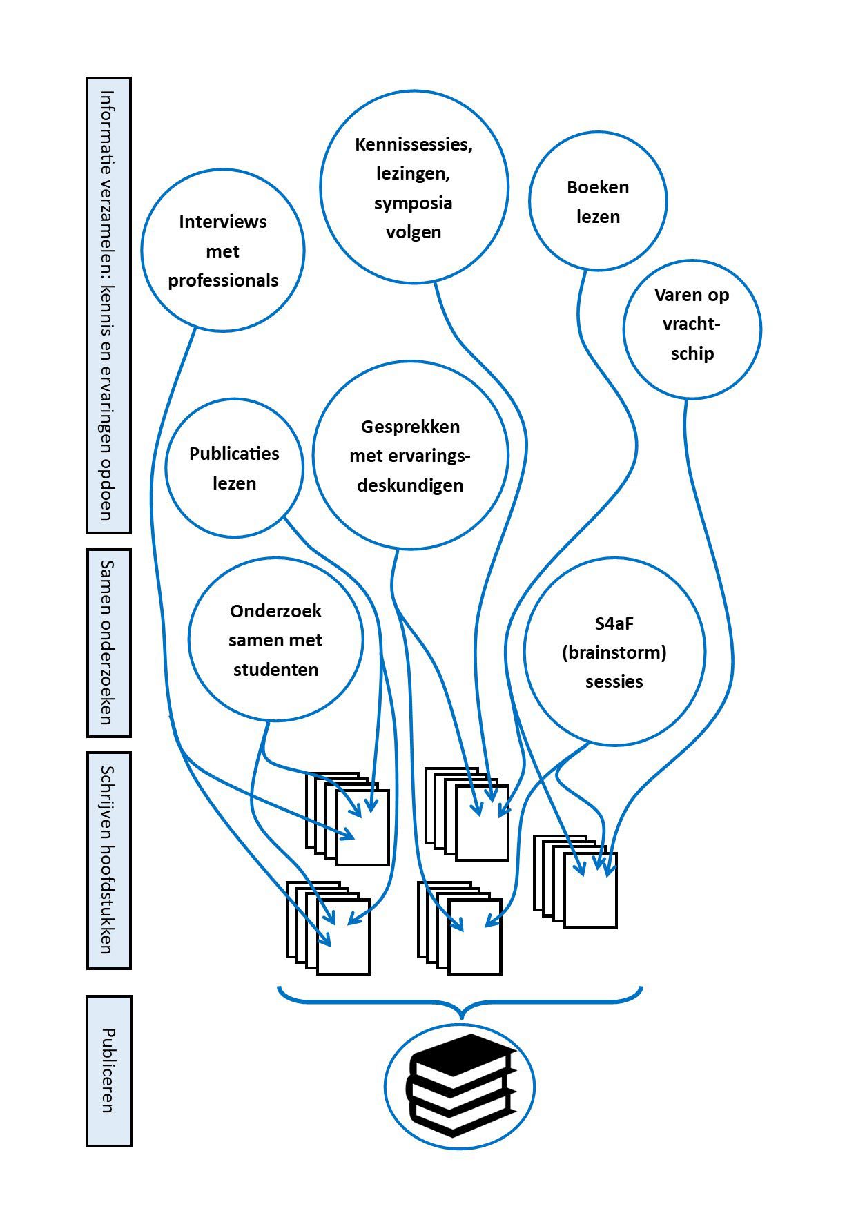 Flowschema van idee van het boek