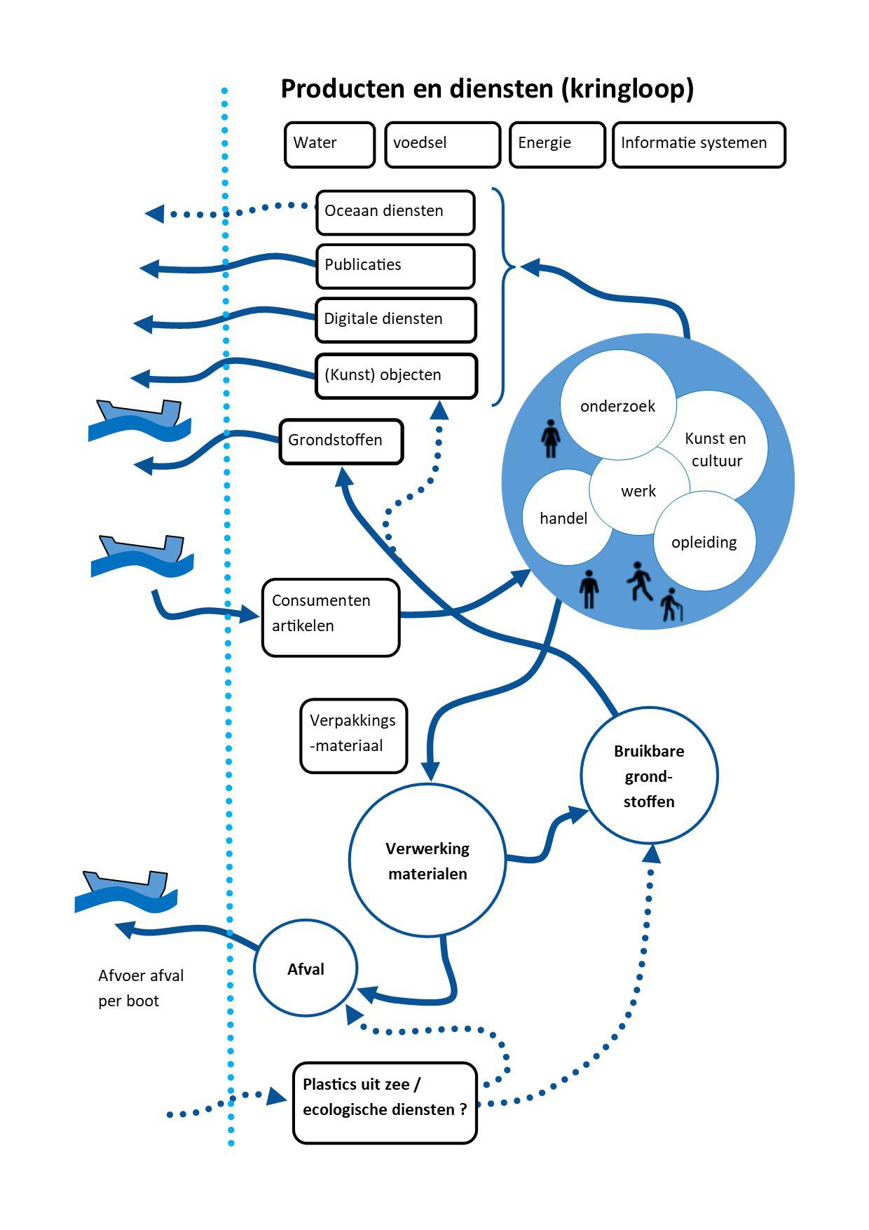 Schema producten en diensten kringloop