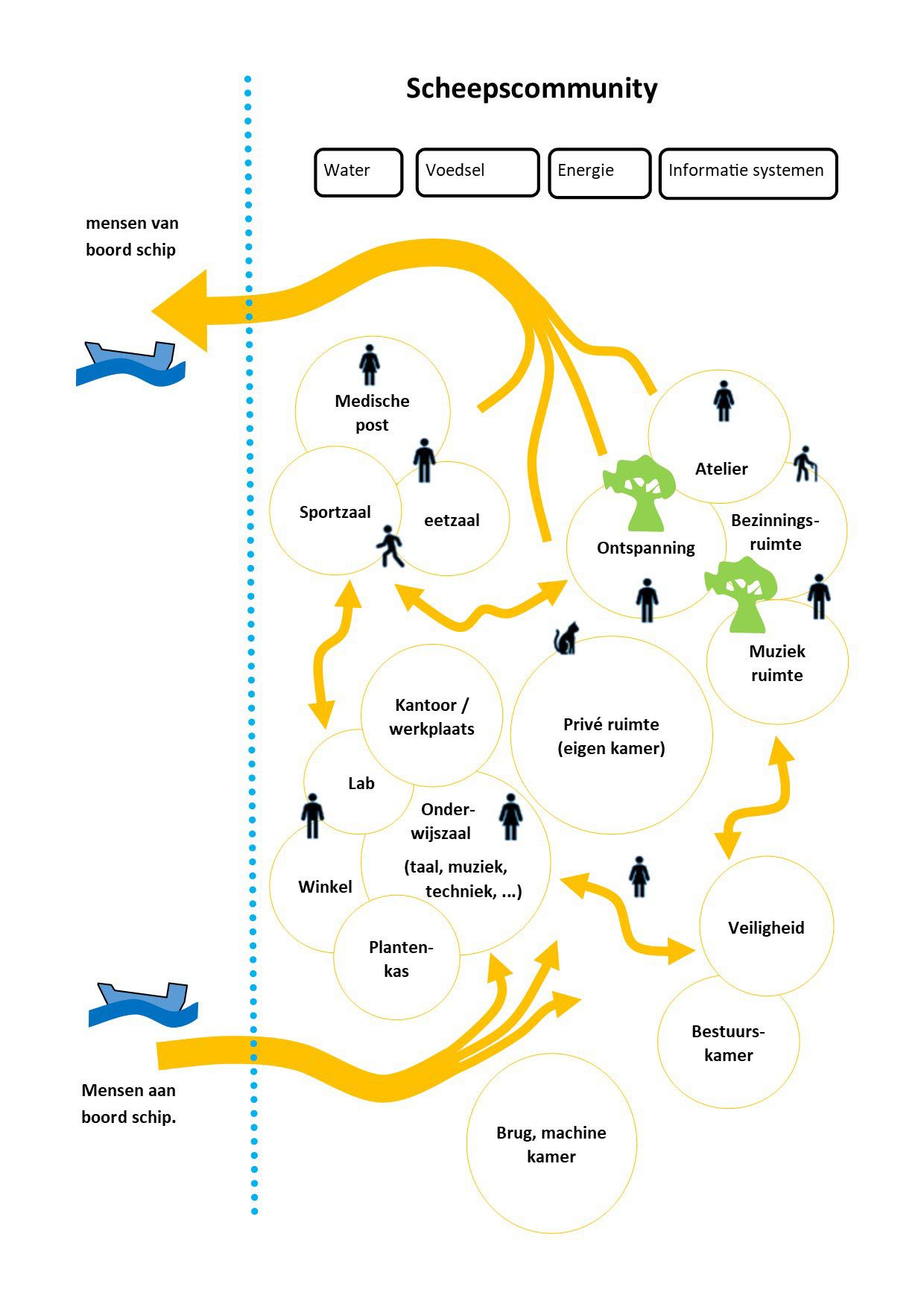 Schema scheepscommunity