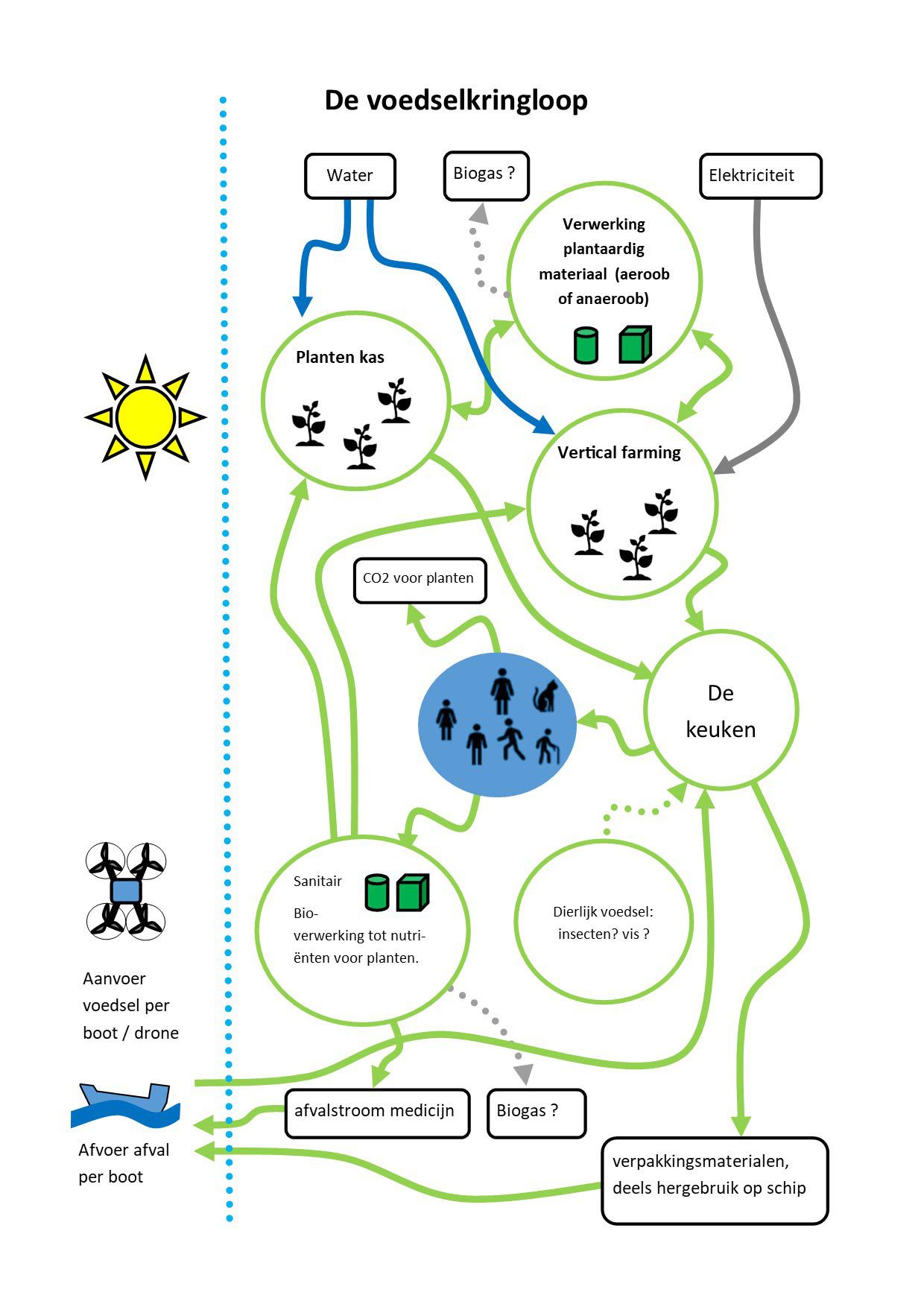 Schema voedselkringloop