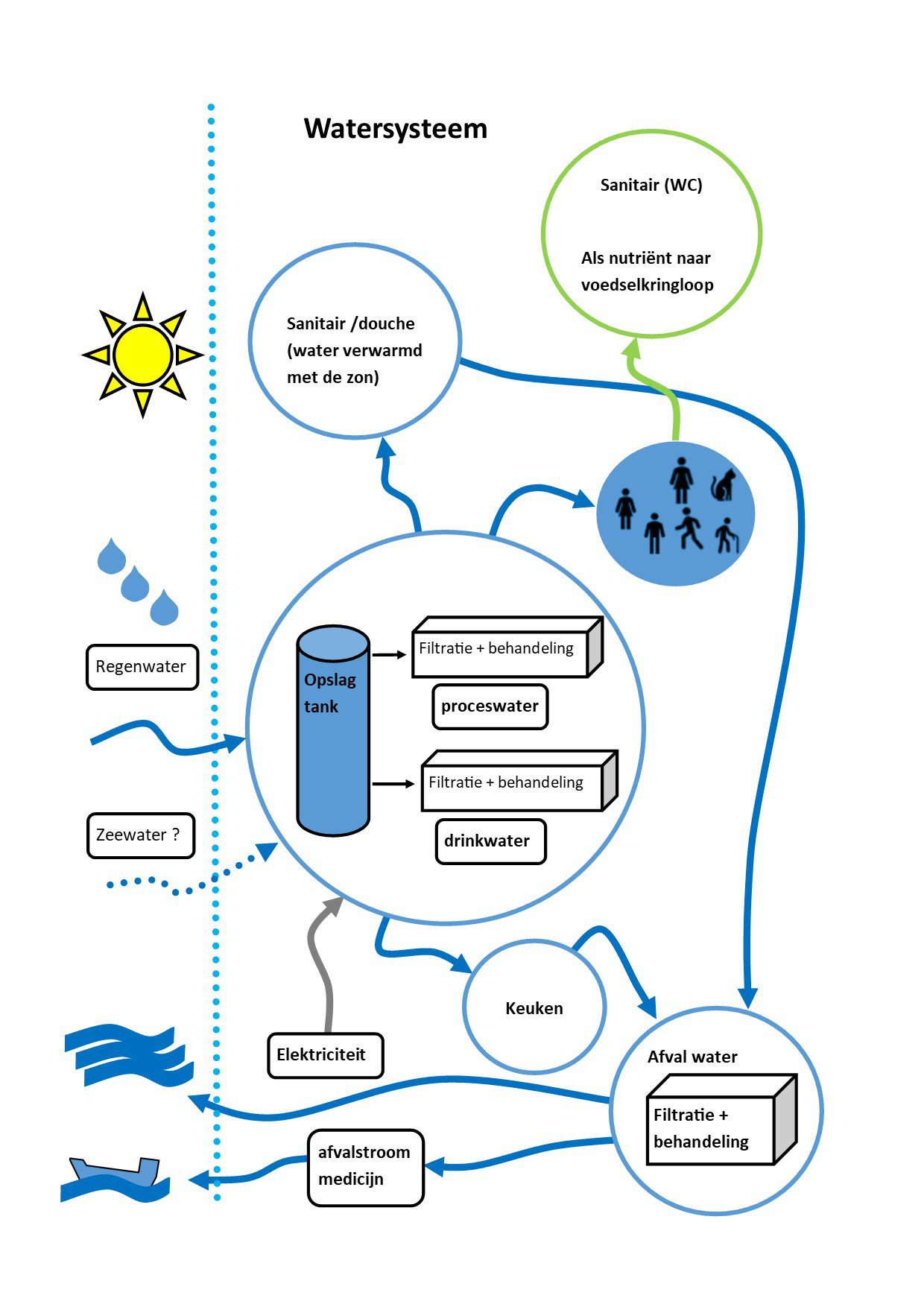 Schema watersysteem