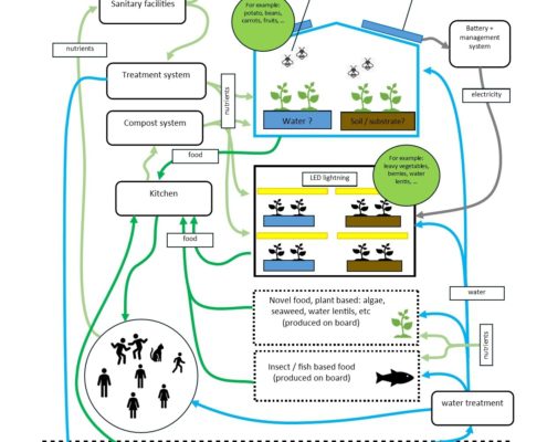food cultivation system